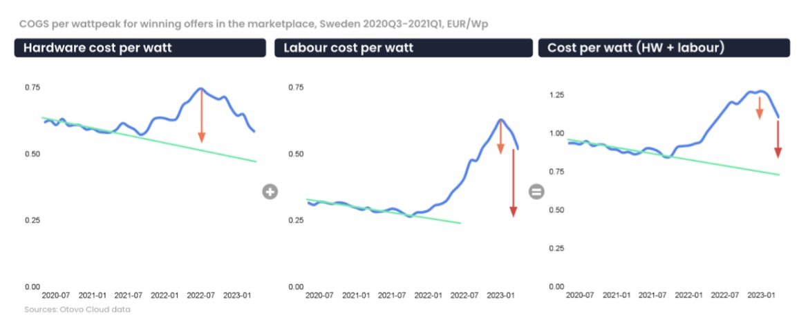 Otovo provided cost-per-watt data from the Swedish market, 