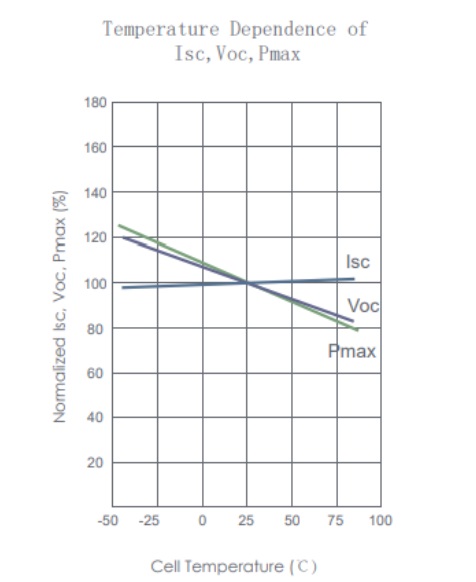 Graph of solar PV efficiency. Terms are explained here: bit.ly/43VSx9v