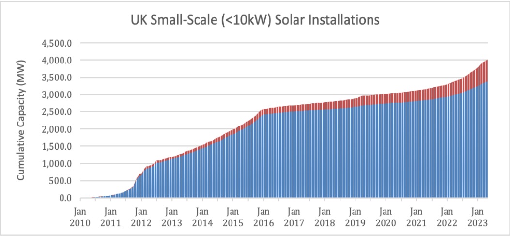 Cumulative deployment of small scale solar in the UK