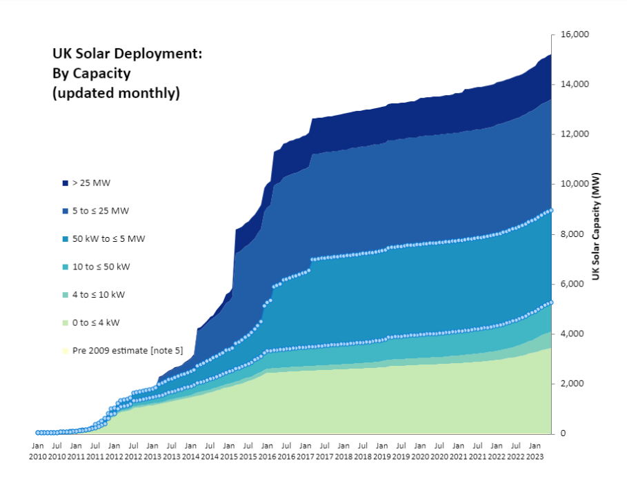 Solar deployment statistics. Image: Department for Energy Security and Net Zero