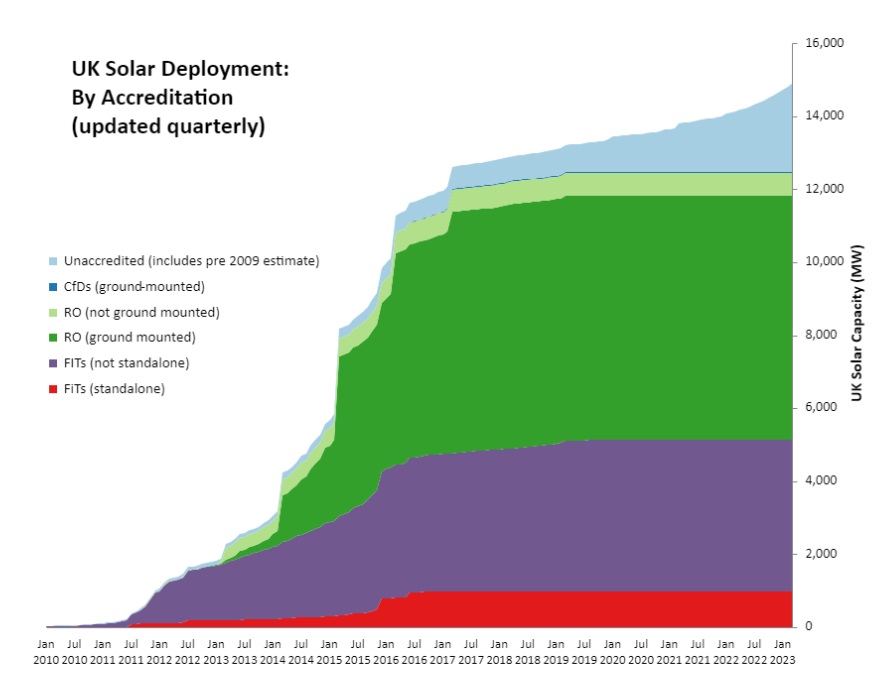 UK Solar deployment by accreditation. Image: Department for Energy Security and Net Zero