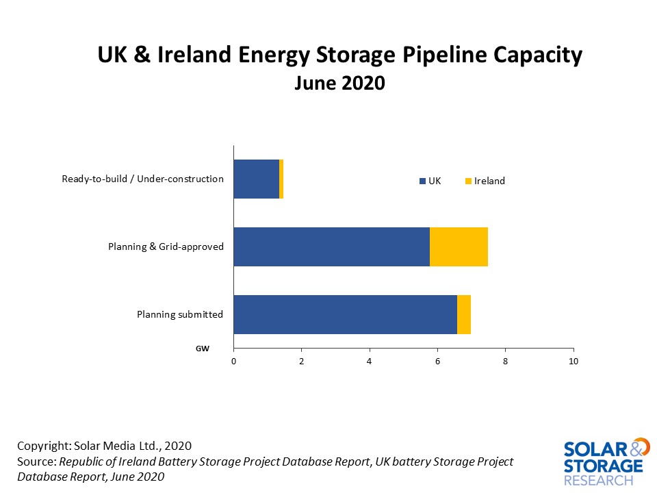 Multi-GW of energy storage pipelines now exist in both the UK and the Republic of Ireland.