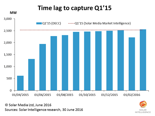 Data from the government on solar PV deployed in the UK during Q1 2016 took about 6 months after the quarter closed to reach 95% of the figure for the quarter, calculated after the quarter closed by the in-house research team at Solar Media Ltd.