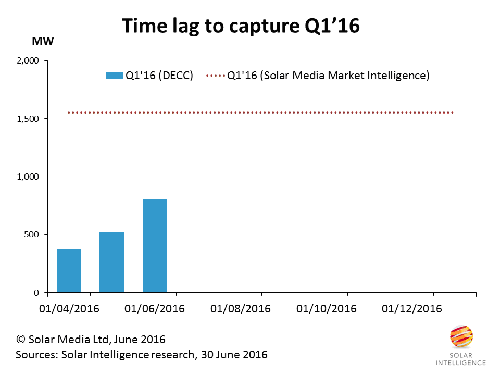 After 3 months after Q1 2016 closed, government registers are at 52% of the 1.553GW calculated by Solar Media Ltd as being installed in the quarter. This is slightly below the percentage counted for Q1 2015 this time last year, suggesting a longer time period this year for the Q1 2016 deployment to be fully captured.