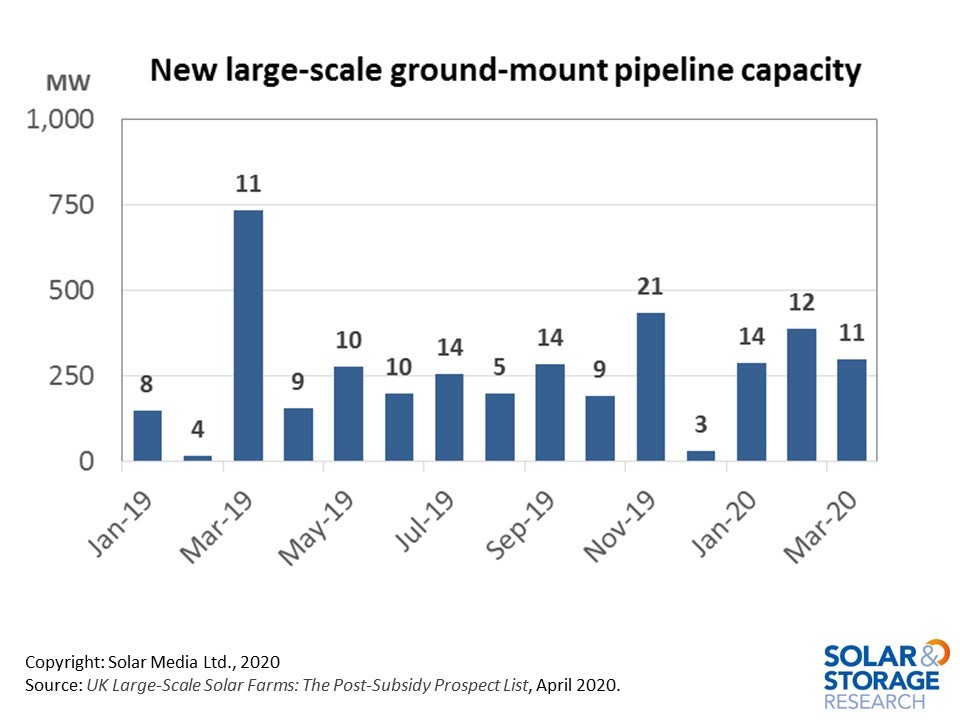 New sites are being added to the UK utility-scale solar pipeline at the rate of 10-15 per month during 2020, adding to about 300-350MW of new capacity.