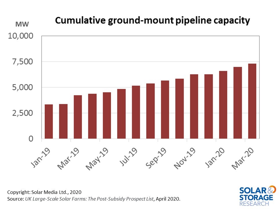 With build-activity likely put on hold due to global economic restrictions in 2020, the pipeline is expected to reach the 10-GW-level by the end of the year.