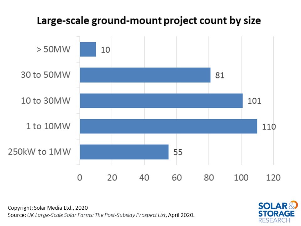 Most of the utility-scale projects in the UK solar pipeline are in the 1-50MW band. The most interesting grouping is 10-50MW. Until now, project economics were based mostly on 30-50MW site sizes, but this could extend down to 10MW going into 2021.