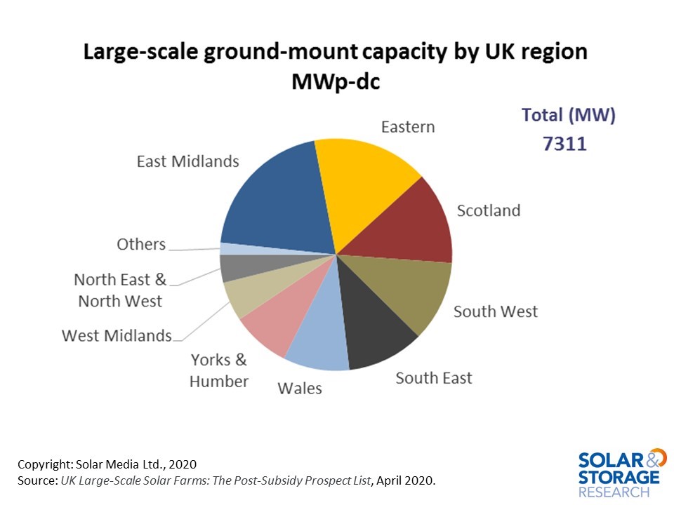 There is a broad geographic spread of solar pipeline capacity across the UK, with a particular focus by many developers on the East Midlands / Eastern regions in England.