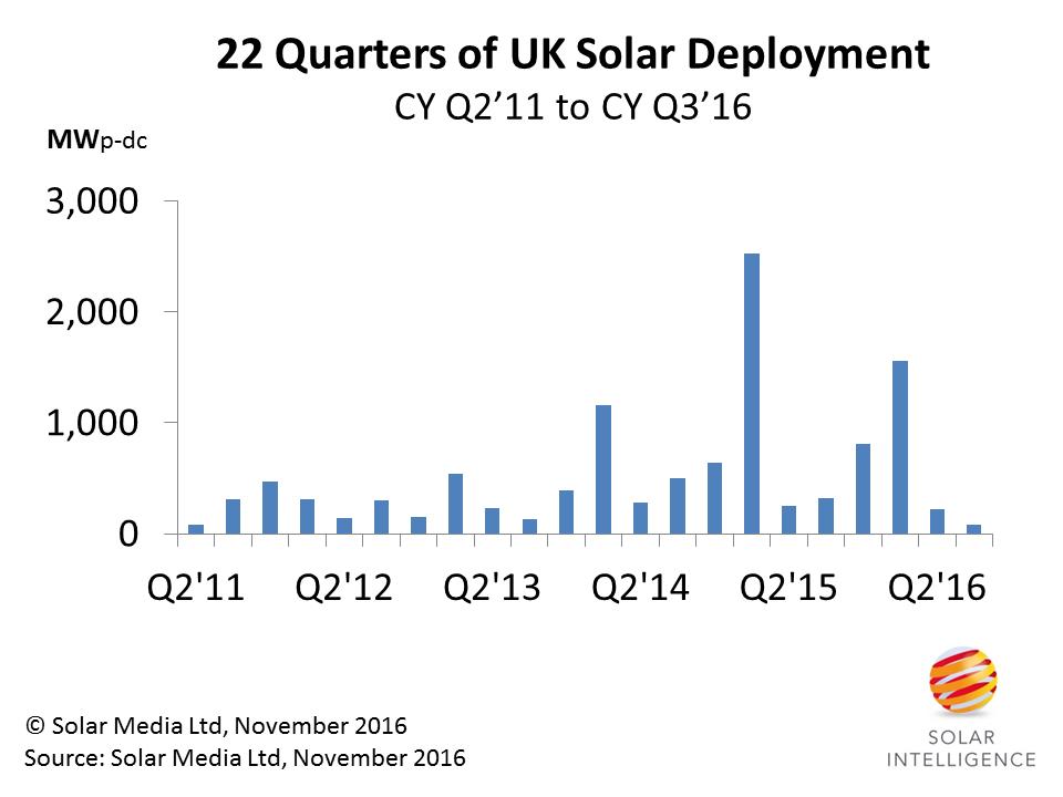 The UK installed 82MW in Q3’16, the lowest in 22 quarters, and dominated by small rooftop installations.