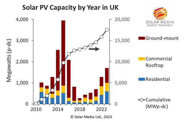The UK solar industry has now seen five years of annual growth, since the downturn of 2018 when the FiT and RoC incentives had largely expired. Image: Solar Media Market Research.