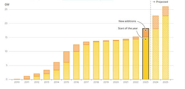 Solar Panel Installation Rates