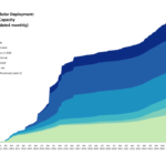 UK crosses 18GW solar milestone