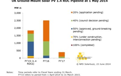 Figure_1_UK_ground-mount_solar_PV_1pt4_ROC_pipline_1_May_2014