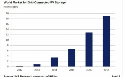 IHS_-_PV_Storage_Revenue_Forecast