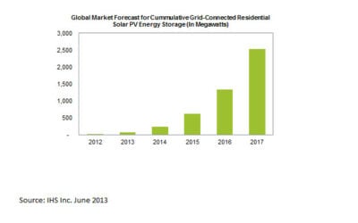 IHS_Figure_-_Global_MarketForecast_for_Cumulative_Grid-Connected_Residential_Solar_PV_EnergyStorage