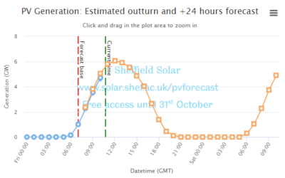 PVForecast