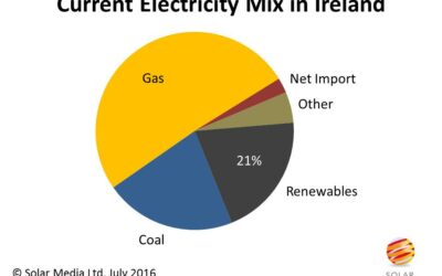 current_electricity_mix_Ireland