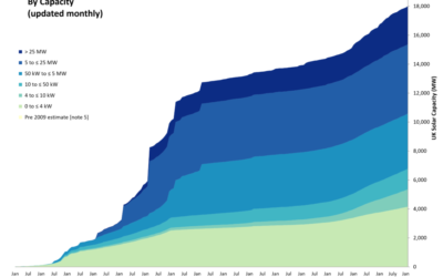 A graph showing UK solar deployment